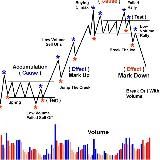Wyckoff trading